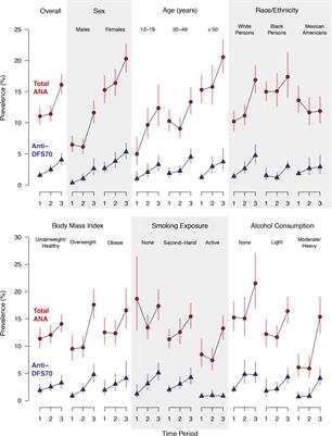 Anti-dense fine speckled 70 (DFS70) autoantibodies: correlates and increasing prevalence in the United States